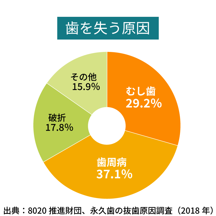 歯を失う原因